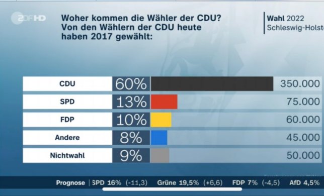 Ingo Schon (@ingoschon1) on Twitter photo Glückwunsch liebe <a href="/SH_CDU/">CDU Schleswig-Holstein</a> und <a href="/DGuenther_CDUSH/">Daniel Günther</a>! Welch ein Abend, welch ein Ergebnis! Es ist auch ein Hinweis, mit welchem Profil die @cdu Wahlen gewinnen kann. Wer es noch genauer braucht, der schaue auf die u.s. Folie. Glückwunsch liebe <a href="/SH_CDU/">CDU Schleswig-Holstein</a> und <a href="/DGuenther_CDUSH/">Daniel Günther</a>! Welch ein Abend, welch ein Ergebnis! Es ist auch ein Hinweis, mit welchem Profil die @cdu Wahlen gewinnen kann. Wer es noch genauer braucht, der schaue auf die u.s. Folie.