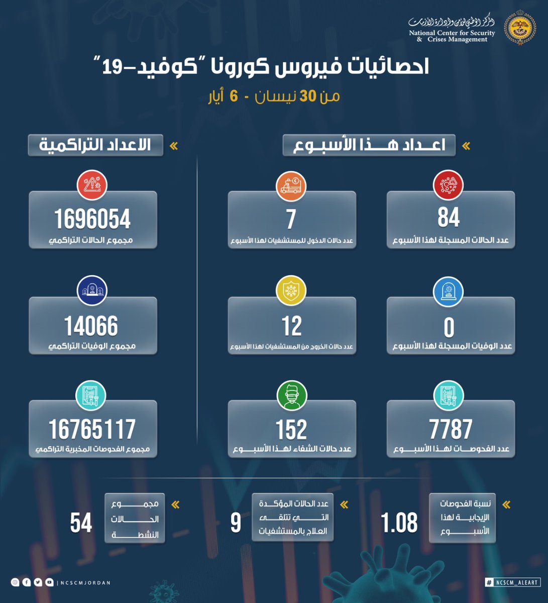 NCSCMJordan's tweet photo. الإحصائية الاسبوعية المتعلقة بفيروس كورونا المستجد COVID-19 https://t.co/0UDu3GFk3v