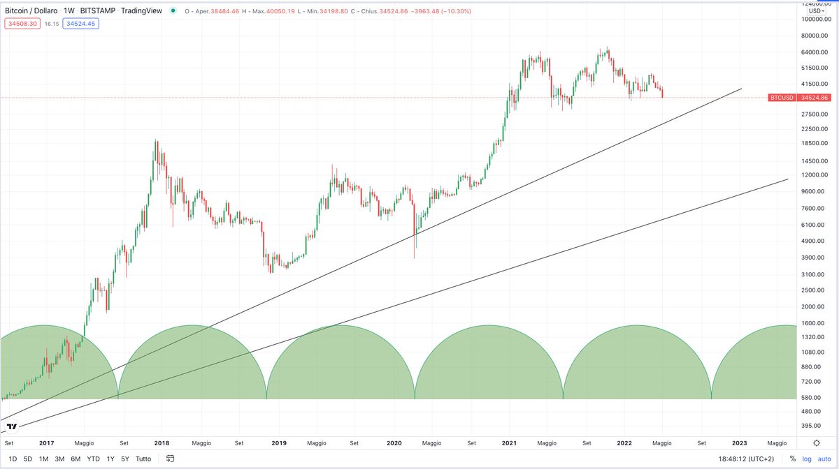 Akira27831558's tweet photo. Settembre andiamo. È tempo di migrare.
#btc #bitcoin
Bottom a settembre? 🤔 https://t.co/rhAUUd9T4x