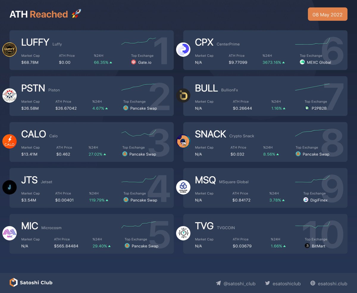 esatoshiclub's tweet photo. Top Coins that reached ATH price today:08.05.2022

1. $LUFFY - 66.35%↑ 
2. $PSTN - 4.67%↑ 
3. $CALO - 27.02%↑ 
4. $JTS - 119.79%↑ 
5. $MIC - 29.40%↑ 
6. $CPX - 3673.16%↑ 
7. $BULL - 1.16%↑ 
8. $SNACK - 8.56%↑ 
9. $MSQ - 3.78%↑ 
10. $TVG - 1.66%↑ 
#cryptocurrency https://t.co/fglhVDqFLV