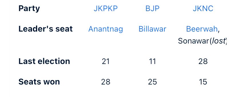 ASIFFIRDOUS1's tweet image. Past two election results in J&amp;amp;k 

Regional parties are always having  50plus seats with them …..@OmarAbdullah @salmanalisagar @MehboobaMufti @buttkout @abidwani_ @drgaganbhagat @AMS_JKNC  #unity #pagd #electiontrend