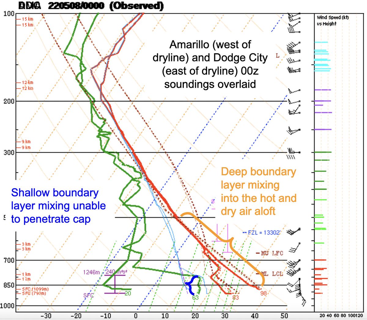 sambrandt99's tweet image. Last night's 00z soundings do a good job illustrating 
1) The role that terrain plays in the formation of the dryline
2) That drylines are chiefly driven by differences between boundary layers on either side