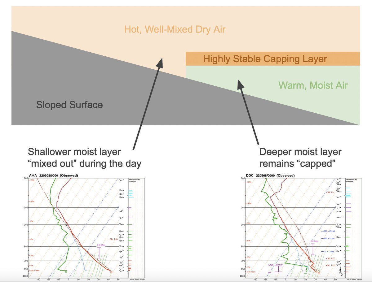 sambrandt99's tweet image. Last night's 00z soundings do a good job illustrating 
1) The role that terrain plays in the formation of the dryline
2) That drylines are chiefly driven by differences between boundary layers on either side
