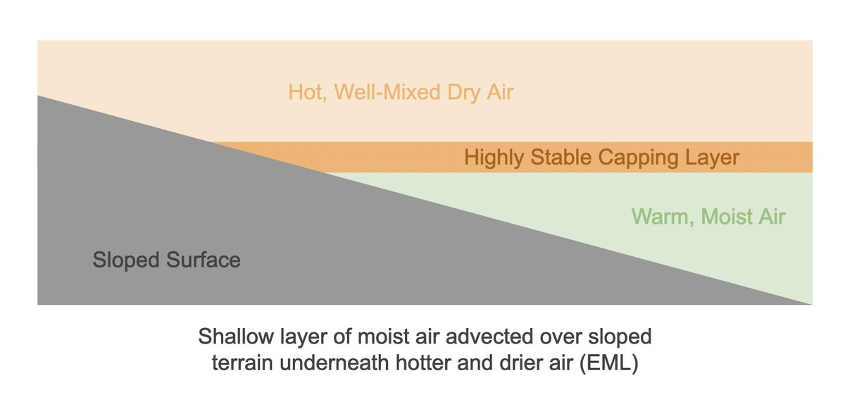 sambrandt99's tweet image. Last night's 00z soundings do a good job illustrating 
1) The role that terrain plays in the formation of the dryline
2) That drylines are chiefly driven by differences between boundary layers on either side