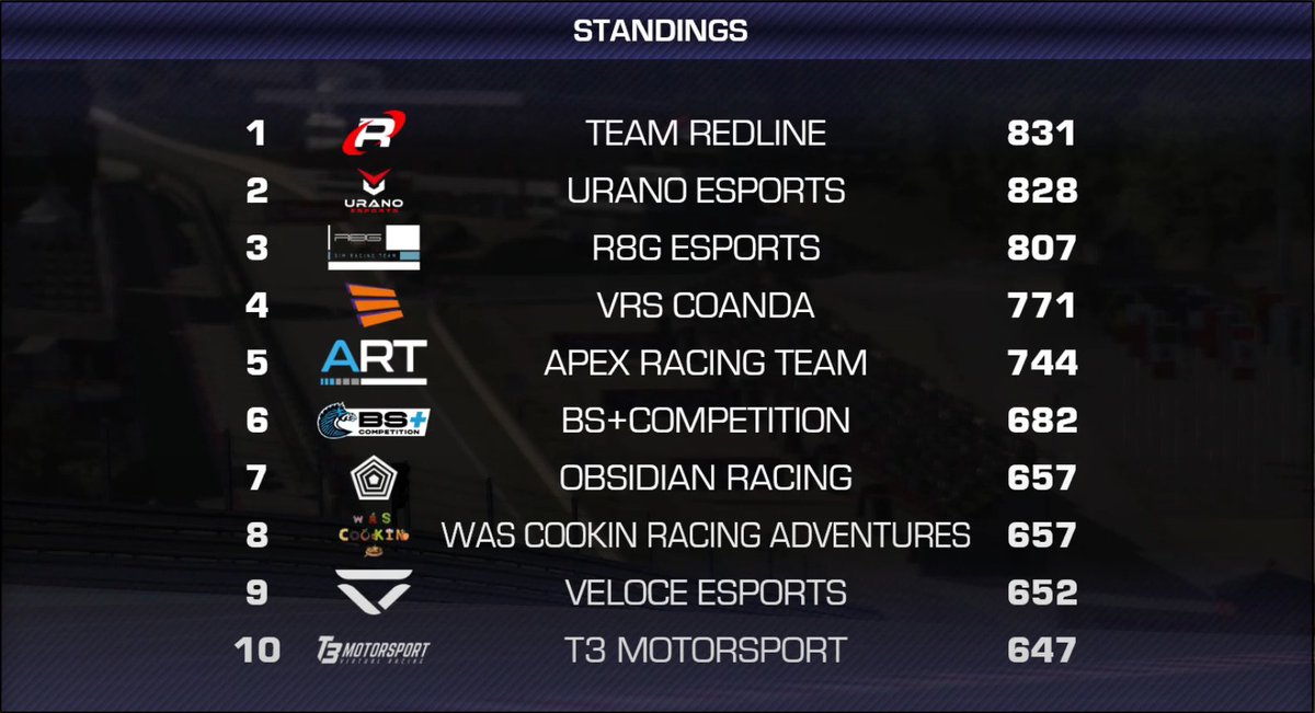 after 24 incredible hours, we can walk away with an 8th place finish in the overall standings for #vcoinfinity ! we had a plan, stayed consistent and it paid off for us. @vcoesports @RaceSpotTV @avrolled @tesnaukki @KingOfChins @MivanoFroger & Nicol, incredible job boys.