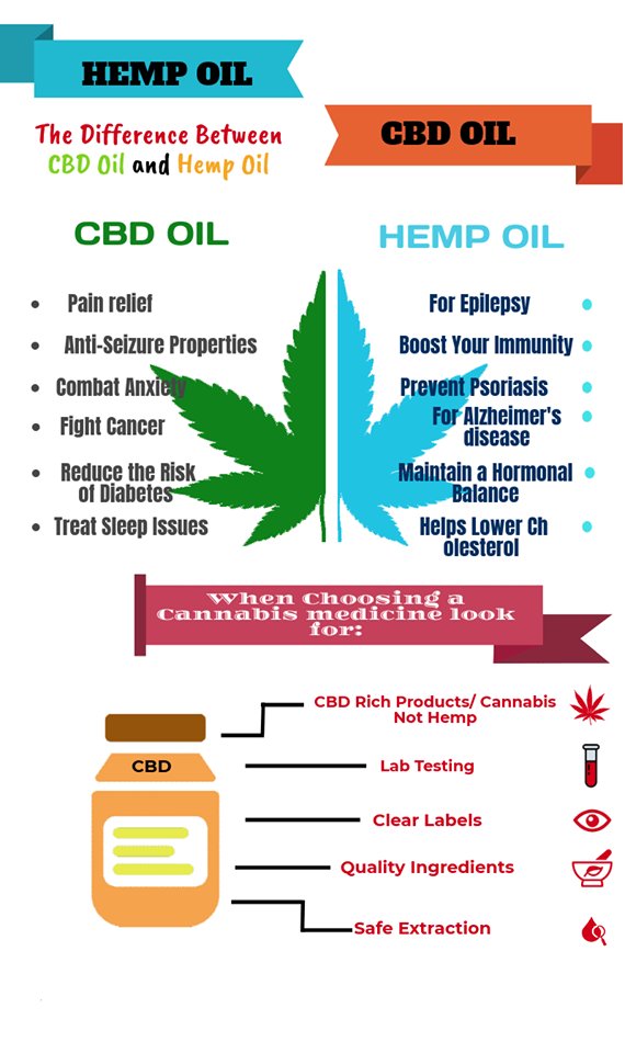 PureCanna's tweet photo. ❤️ CBD vs Hemp Oil ❤️ SAVE 15% With Coupon Code "Get15" 🔥 https://t.co/FjEXC88EKB https://t.co/NFE7JAUX2U