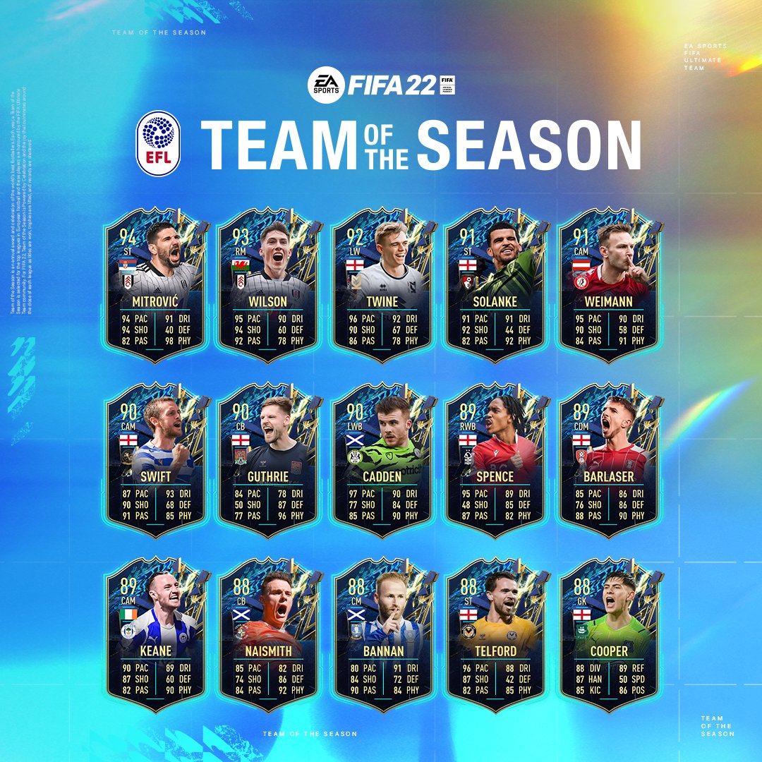 The players that took the @EFL by storm 🌩

Introducing the #FIFA22 #EFL Team of the Season 🙌

#FUT #TOTS https://t.co/y5fkplvwKN