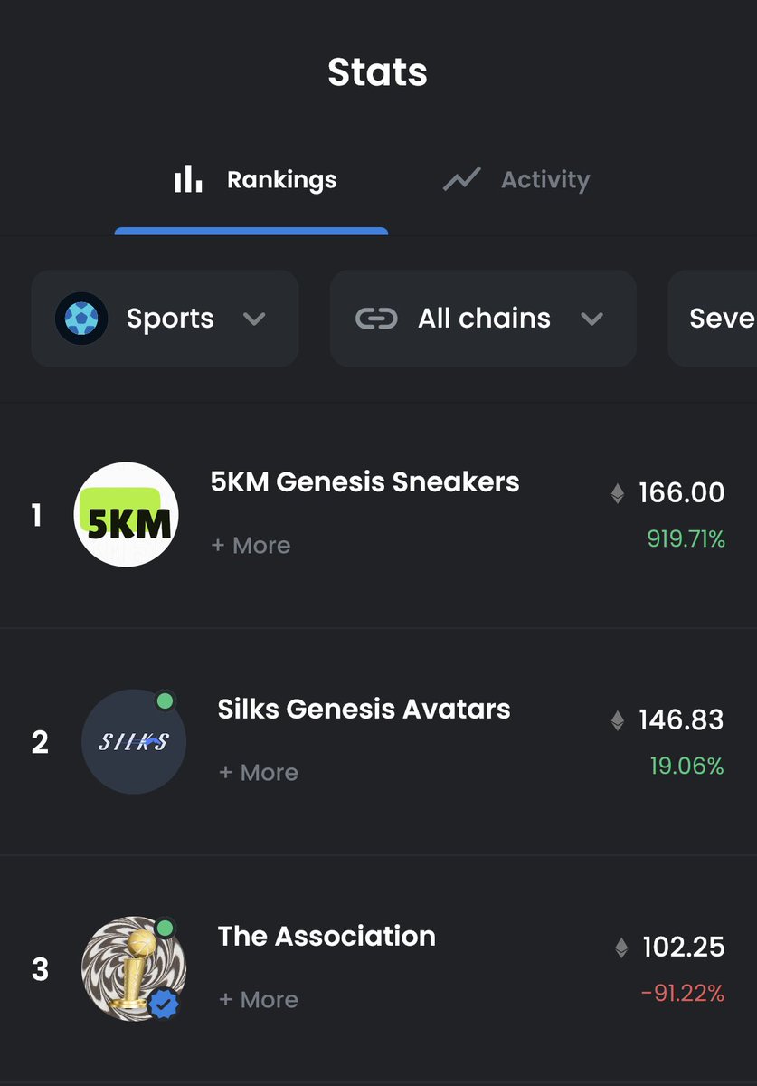 gameofsilks's tweet photo. Just over one week out of the gate and Game of Silks is closing in on the #1 Ranked sports NFT position
Check out the Silks Genesis Avatar Collection on OpenSea 
https://t.co/S7WSsx64bc #NFTs https://t.co/y74OyLNk16