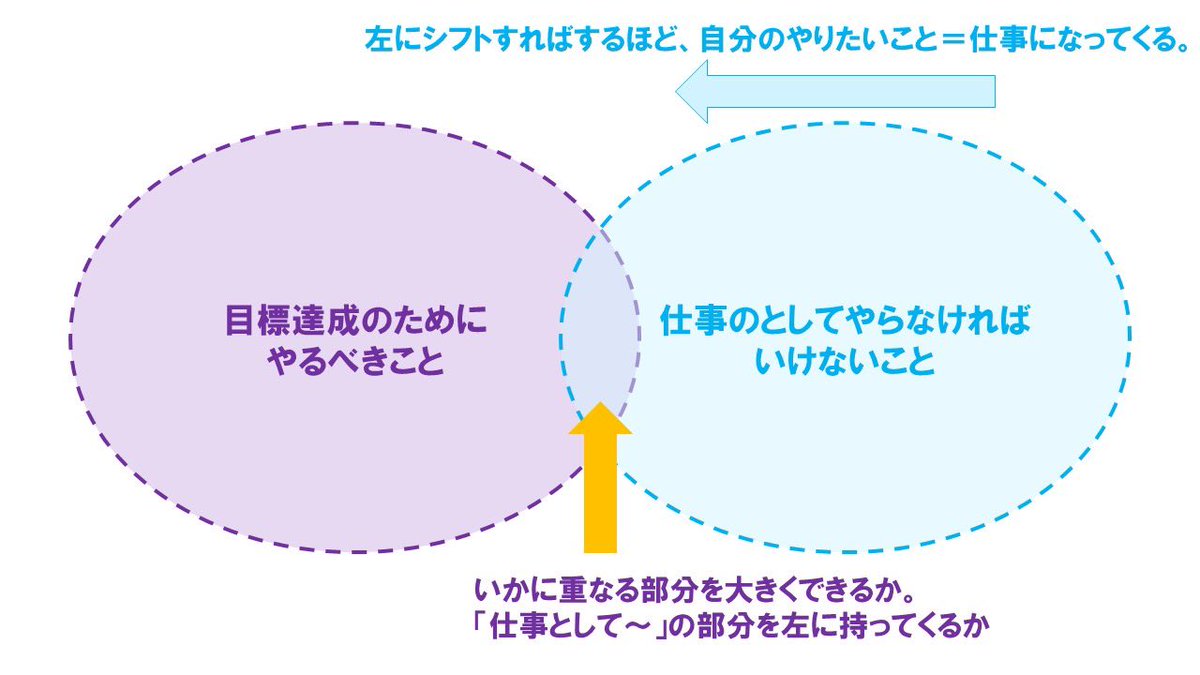 aska_100acres's tweet photo. 結局仕事ってこういうことだと思う。
今や終身雇用の時代じゃないので、もっと合理的に自分のために頑張ってよくないですか？
 #新卒
 #中途社員
 #働き方改革 https://t.co/09RJIZUXXh