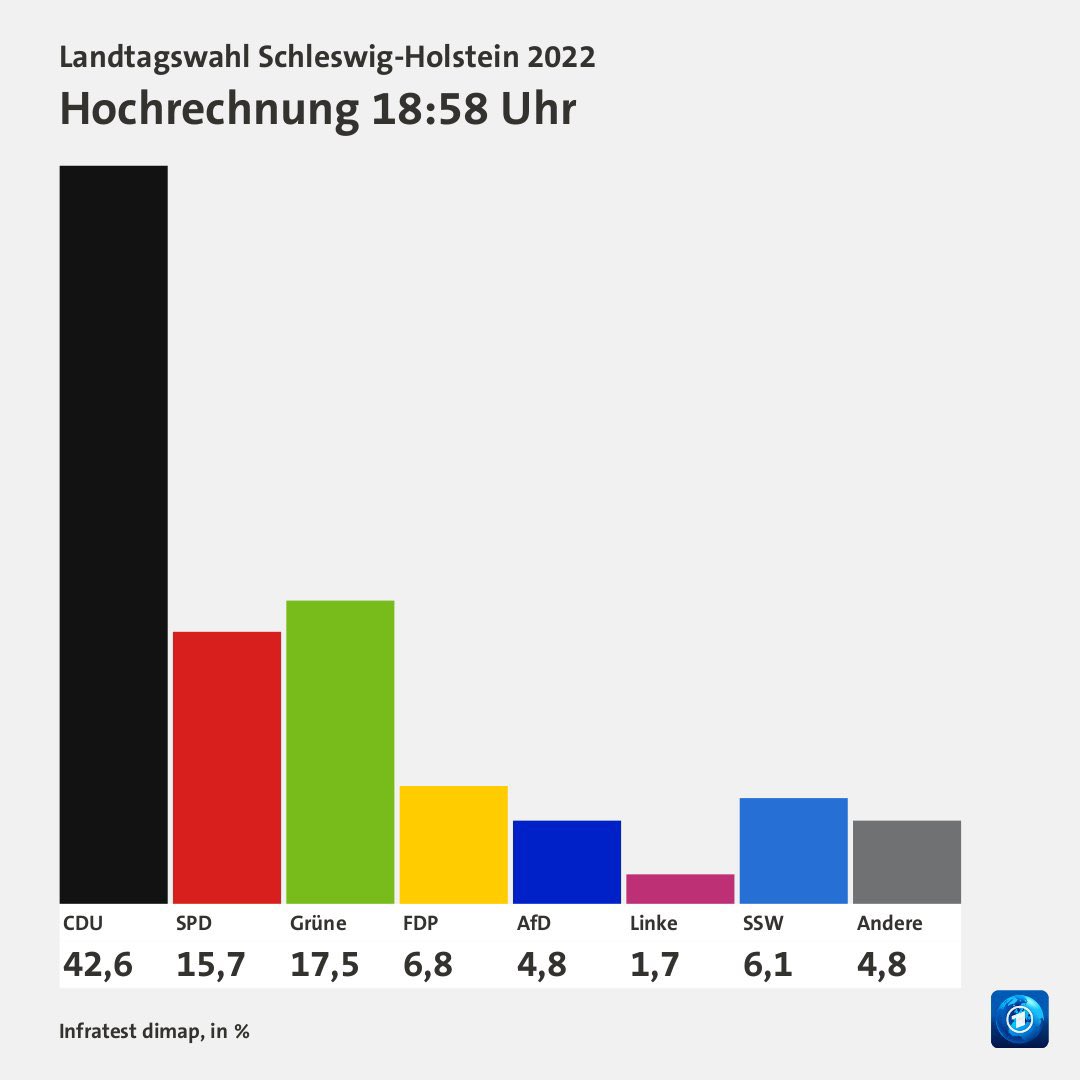 Stefan Kaufmann (@stefankaufmann) on Twitter photo Die Kraft der #Mitte. Herzlichen Glückwunsch <a href="/DGuenther_CDUSH/">Daniel Günther</a> und <a href="/SH_CDU/">CDU Schleswig-Holstein</a>! Die Kraft der #Mitte. Herzlichen Glückwunsch <a href="/DGuenther_CDUSH/">Daniel Günther</a> und <a href="/SH_CDU/">CDU Schleswig-Holstein</a>!