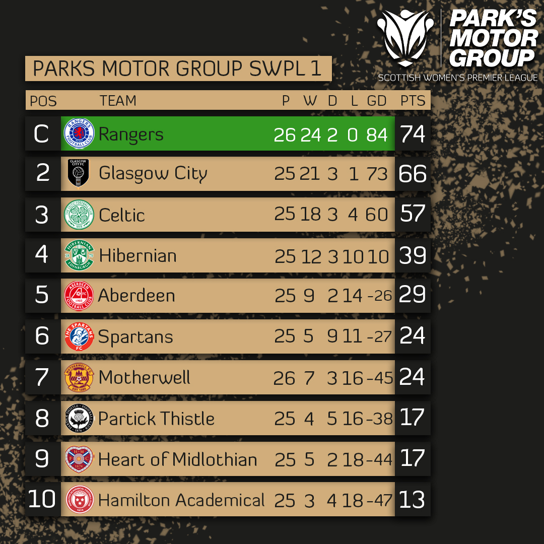 SWPL's tweet photo. #ParksSWPL | Here's the updated @parksmotorgroup SWPL 1 table and it's one that @RangersWFC will love πβ¬
@RangersWFC are champions for 2021/22 π
A big win for @accieswfc today as they look to avoid finishing bottom of the table πͺ
#ParksSWPL1 https://t.co/bmJVXSESwj