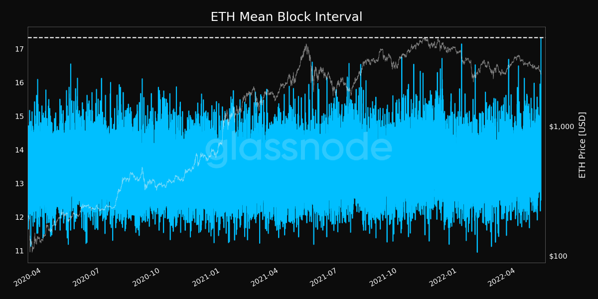 glassnodealerts's tweet photo. 📈 #Ethereum $ETH Mean Block Interval just reached a 2-year high of 17.336

Previous 2-year high of 17.148 was observed on 06 January 2022

View metric:
https://t.co/ZVlZaoW84y https://t.co/QqapgnvQnL