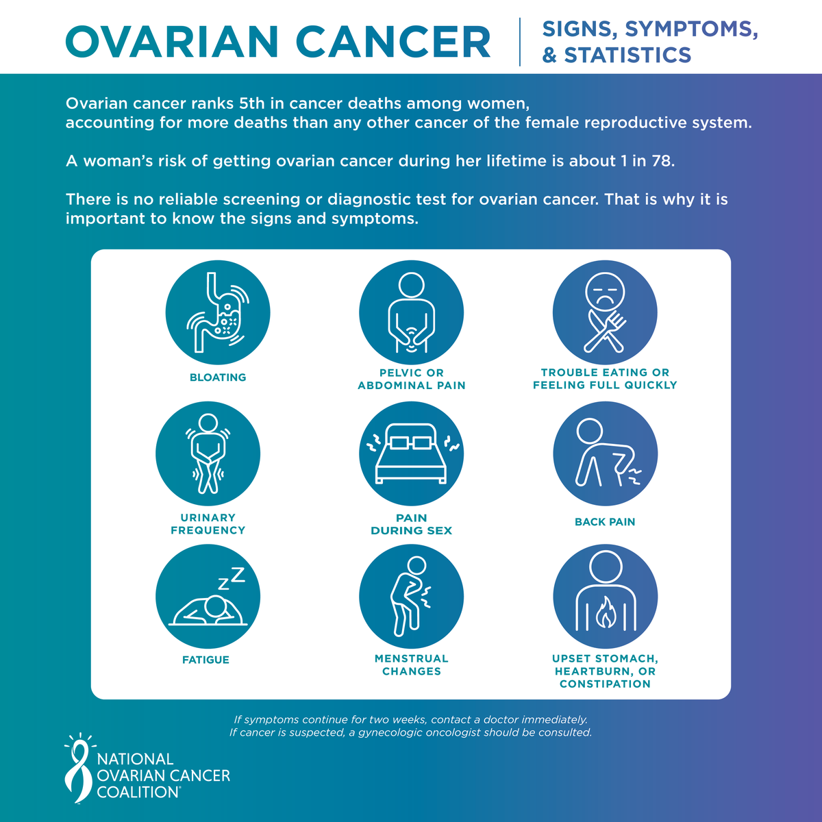 NOCCNational's tweet photo. Head to our website today to download your #ovariancancer awareness kit to #sharethesigns on your social media for #WorldOvarianCancerDay!
https://t.co/gG6OnntS7N #KnowOvarian #NoWomanLeftBehind https://t.co/dH0o2izg6T
