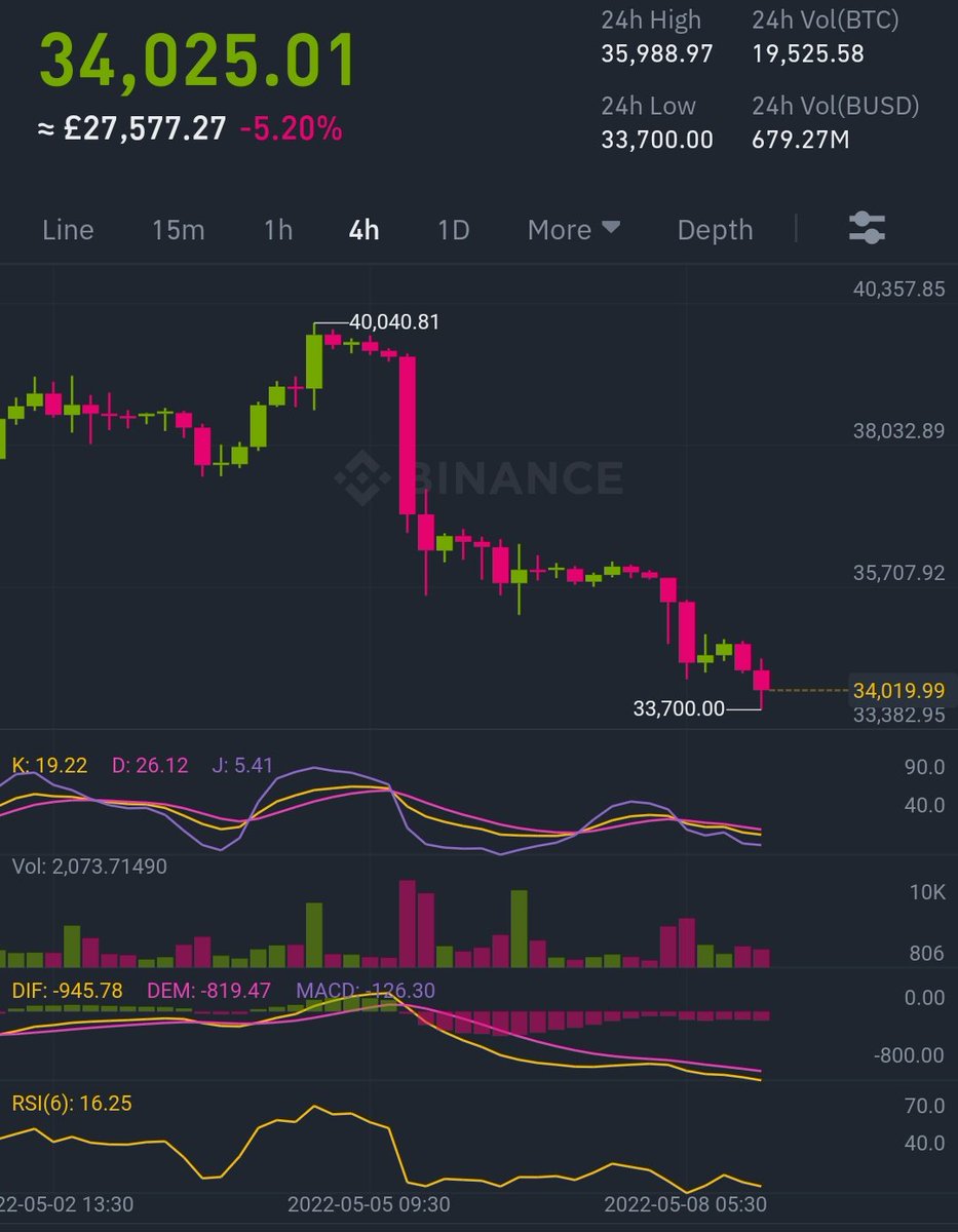 aaarveeee's tweet photo. #BTC can very well fall another 30 % 
$24k will be a great entry point... Don't #buythedip already... https://t.co/agT2VXMzPz