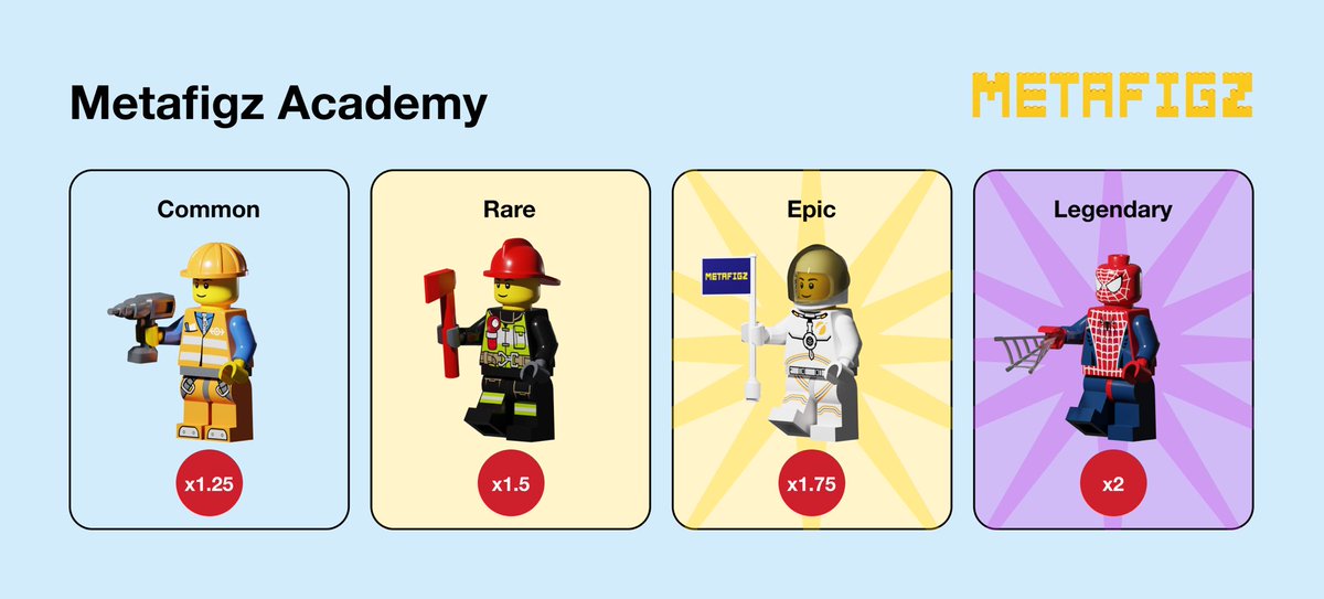 🏛 Metafigz Academy Multipliers

After you send your 🙂 minifigure for education, you get a random 🎲 profession with different rarity. Each tier gives you extra income in 🧱 $BRICKZ per day.