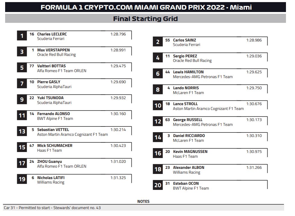 fia's tweet photo. #F1 - Final Starting grid for the 2022 @f1miami 🇺🇸 ⬇

#MiamiGP https://t.co/jmQQimXATU