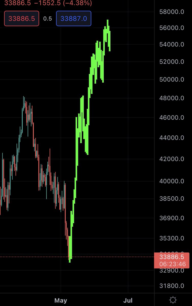 TylerSCrypto's tweet photo. SQUEEZE ANYONE?

😏🤝🏾🤝🏾🚀🚀

#Cryptocrash #Bitcoin https://t.co/OGlc7QSIzc