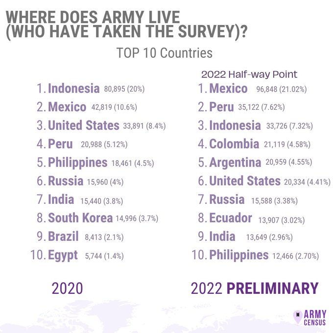 AVR0RA_JJK's tweet photo. РУАРМИ!!! А вы вошли в историю?!😊 ⬇️
https://t.co/Hs6sWicyNm
#ARMY
#RUARMY https://t.co/umpxJdBfT4