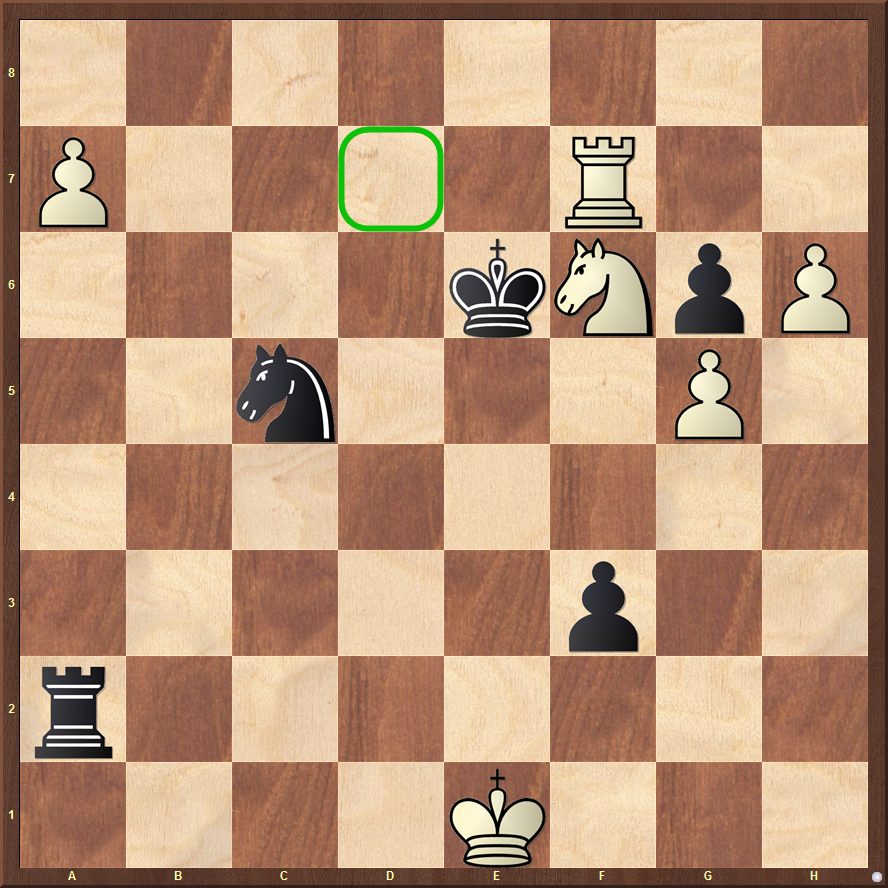ErikKislik's tweet photo. Amazing endgame in Geirnaert-Degtiarev, Groningen 2006 with White to move. White played 1. h7?? (which loses to 1. ...Nd3+ 2. Kd1 f2 -+), missing 1. Rd7!! Nxd7 2. h7 +-. A nice piece of reciprocal logic, playing our winning idea of h7 after stopping ...Nd3+ #chess #chessendgames https://t.co/U92UoFMa5I