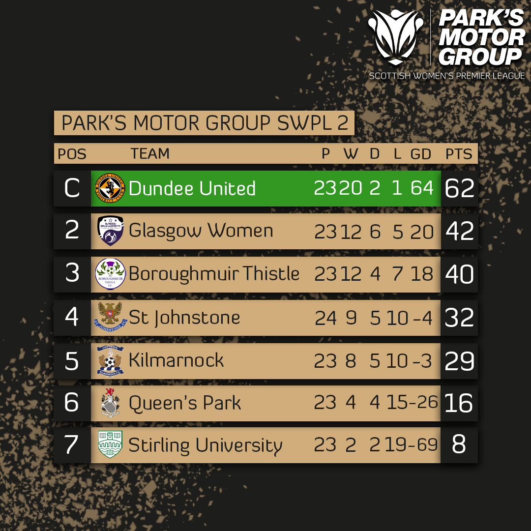 SWPL's tweet photo. #ParksSWPL | Here's the updated @parksmotorgroup SWPL 2 table ⬇
The race for promotion to SWPL 1 between @GlasgowGWFC and @BTFC07 goes to the wire... 💪
@KilmarnockWFC's win today means they can grab fourth with victory on the final day of the season ⬆
#ParksSWPL2 https://t.co/0wbLodOLZa