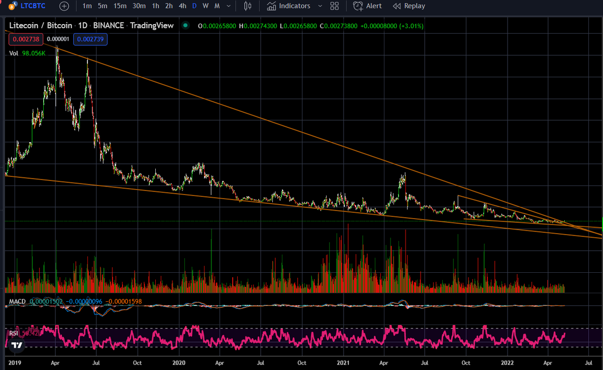 zoxparty's tweet photo. $LTC #LTCBTC #LTC BROKE OUT A MULTI-YEAR TREND! https://t.co/ZSBNZsl1Jb