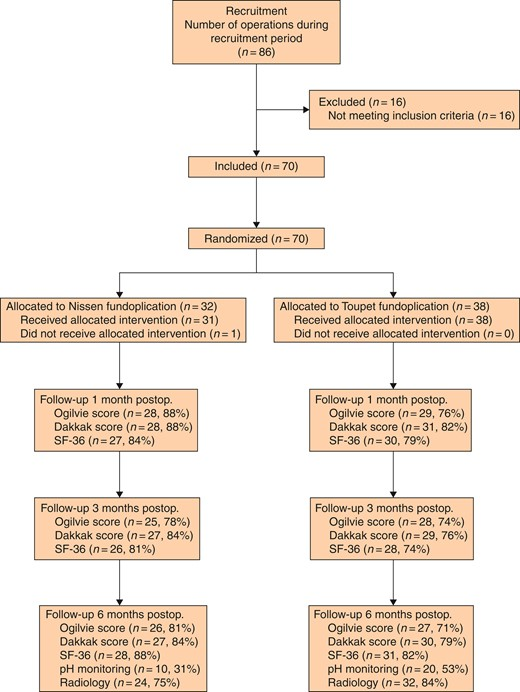 BjsOpen's tweet photo. Does wrap type affect #dysphagia #qol and #recurrence in paraoesophageal #hernia repair?
#RCT n=70 Nissen vs Toupet
Partial wrap (Toupet) assoc w/reduced dysphagia, better qol. No diff recurrence rate.
#some4surgery #surgicalresearch #some4ugi
https://t.co/8tIvryfqYJ https://t.co/47AT1lLPH8