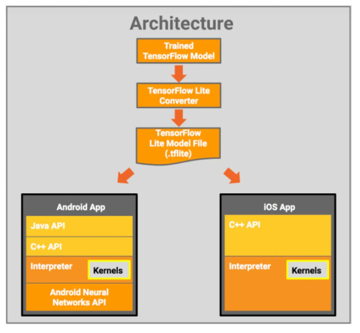 gp_pulipaka's tweet image. #TensorFlowLite on #Android and #iOS. #BigData #Analytics #DataScience #AI #MachineLearning #IoT #IIoT #PyTorch #Python #RStats #TensorFlow #Java #JavaScript #ReactJS #CloudComputing #Serverless #DataScientist #Linux #Programming #Coding #100DaysofCode  
bit.ly/38bAjcY