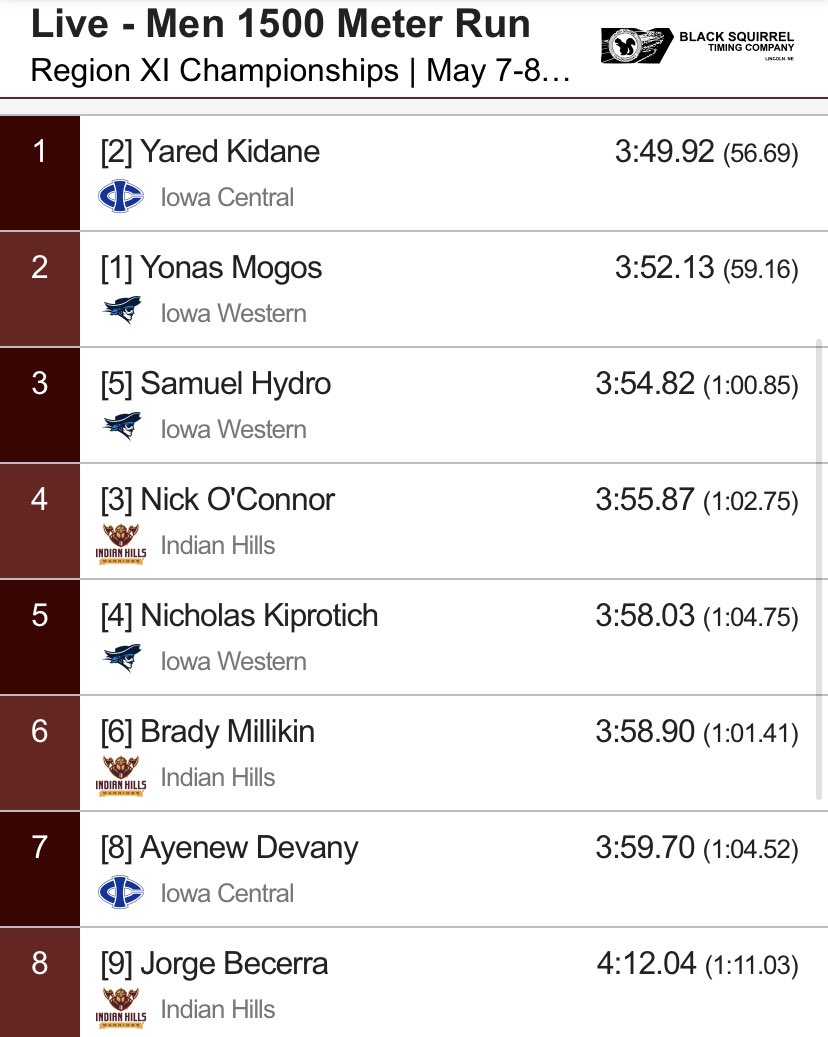 O’Connor, Millikin and Becerra all score in the men’s 1500m! HUGE PRs for Millikin and Becerra.