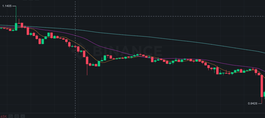 qq1214111's tweet photo. @Biswap_Dex no....... why....... it's good coin but why........ https://t.co/81YgdCh9bJ