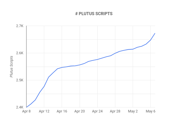 InsightsCardano's tweet photo. Expotential growth in Plutus Scripts deployed on main-net can be observed since beginning of May.

Apparently nobody seemed to have noticed.... so we thought we would make it transprarent. https://t.co/wfgh18ZzsM