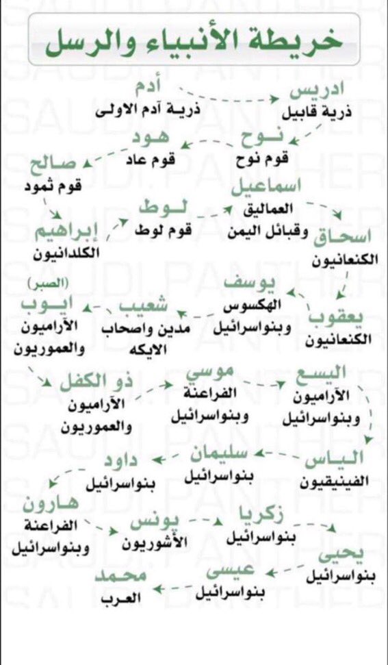 خريطه الأنبياء والرُسل .