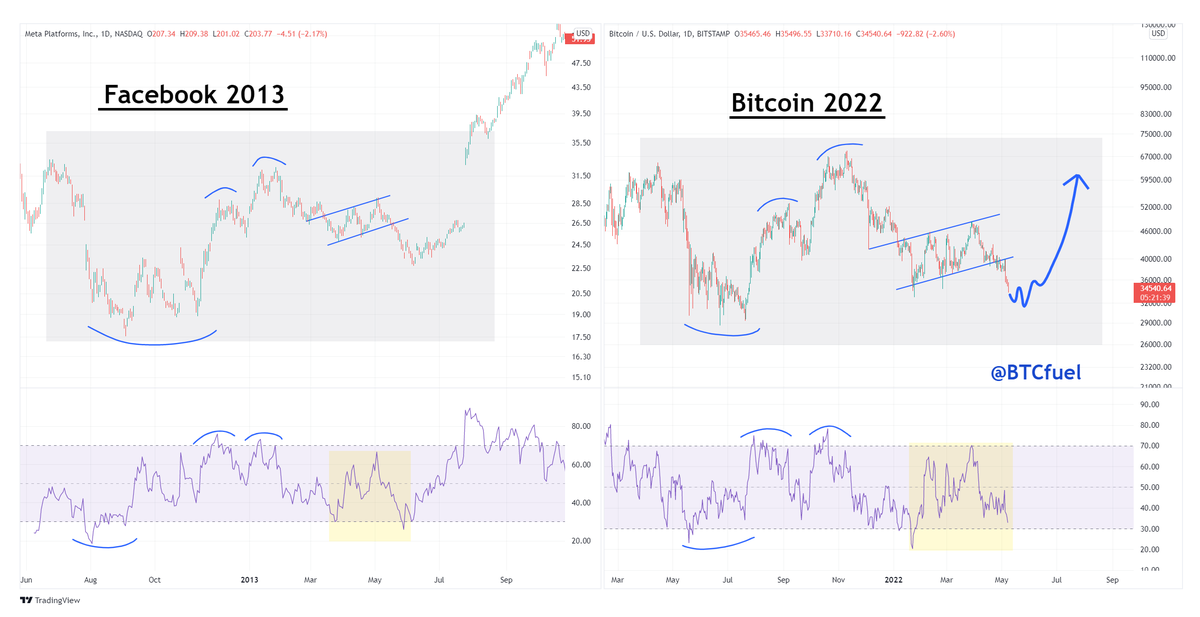 BTCfuel's tweet photo. #Bitcoin could possibly move a little lower, but according to this comparison an EXPLOSIVE move to the upside should follow 🔥🔥 https://t.co/yue06rmyuo