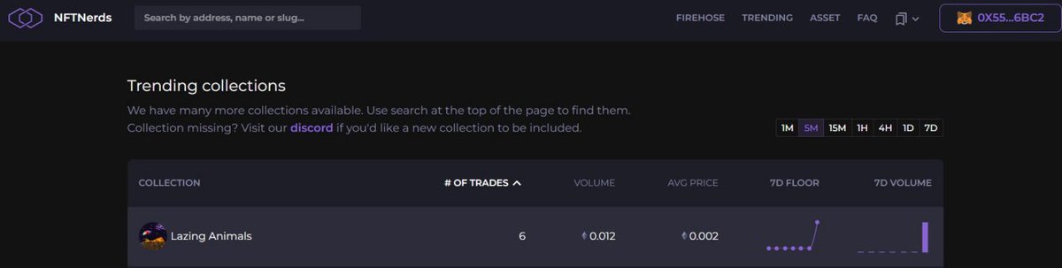 ✅Free mint project ✅Top on @NFTNerdsAI (albeit for a short while) ✅With a 1.3 Eth volume in a bear market We thank you all, especially those holding! Stay tuned! You just might want to pick up a few more 👀👀👀 #NFT