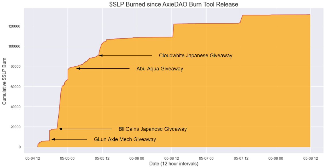 akhljndl's tweet photo. 🔥 The @AxieInfinity community is burning $SLP 🔥

💠 Over 850 unique addresses have burned $SLP
💠 4 addresses have burned at least 10k+ $SLP
💠 Over 140k $SLP has been burned so far https://t.co/J9qhab6fca