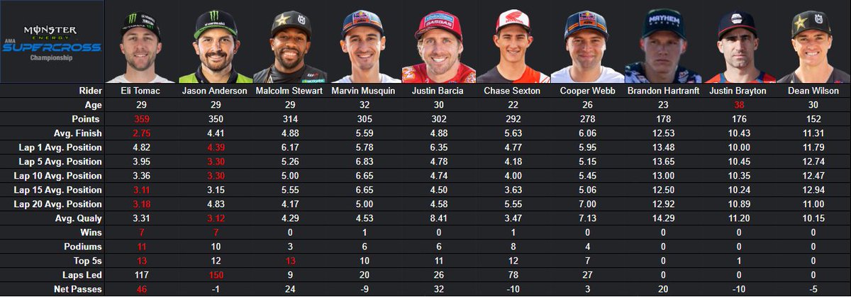 DrJayBee's tweet photo. The top 10 450 2022 @MonsterEnergy @SupercrossLIVE riders' season statistics. How ironic that almost every stat for @justinbrayton is 10! https://t.co/ZK3dt6wVbY