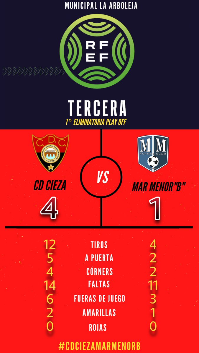 cdcieza_'s tweet photo. ¡FINAAAAAAAL! El equipo pasa a las semifinales del play off de ascenso a 3°RFEF.

¡SOÑAMOS JUNTOS! 

#CDCiezaMarMenorB #EsteAñoSi #LaMagiaDelCieza https://t.co/aXWo7KuVIa