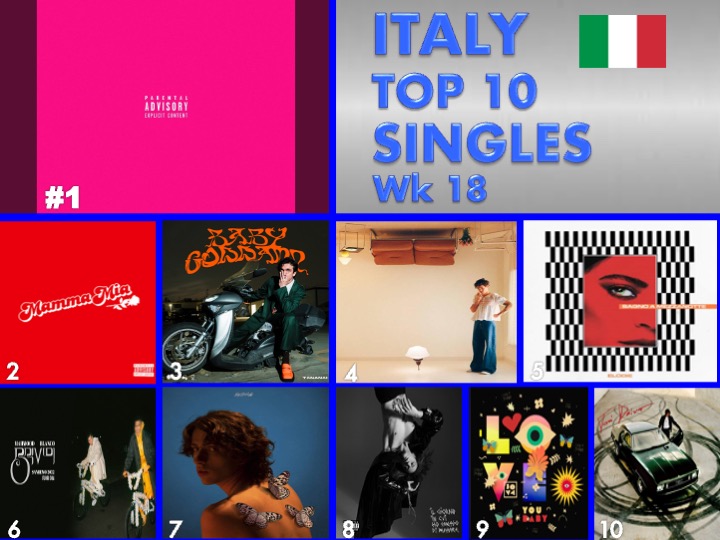 WORLDMUSICAWARD's tweet photo. 🔝🔟SONGS ITALY🇮🇹
1⃣SHAKERANDO #RHOVE
2⃣MammaMia #SferaEbbasta #Rvssian
3⃣BABY GODDAMN #Tananai
4⃣AsItWas #HarryStyles
5⃣BagnoAMezzanotte #Elodie
6⃣BRIVIDI #Mahmood #BLANCO
7⃣FARFALLE #SANGIOVANNI
8⃣5GOCCE #IRAMA #RKOMI
9⃣ILoveYouBaby #Jovanotti #SIXPM
🔟LaCodaDel..#Rkomi #Elodie https://t.co/2UQnI73Y29