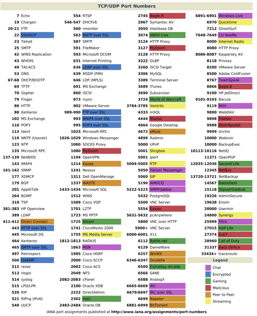 eleutheroman95's tweet photo. TCP and UDP common port numbers. Did you know all of them? https://t.co/zahf9PmpiP