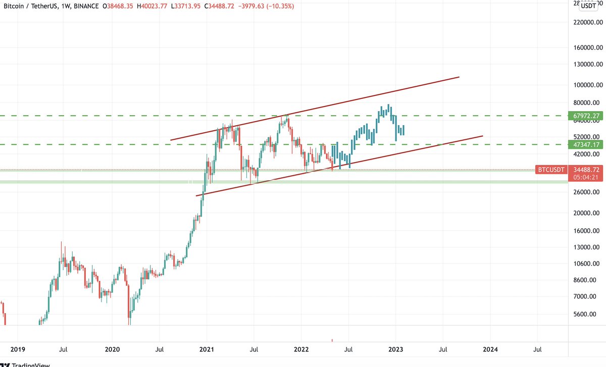 Tejcrypto's tweet photo. #btc must dont close daily under 33800$
area to buy from 34200 to 33900  
if price break 33800 next target will be 30000/29000 and for me its the best area to buy 🚀
#Bitcoin #trading #Binance #safemoon #cryptotrading #cryptocurrency #crypto https://t.co/26zF5JLkD9