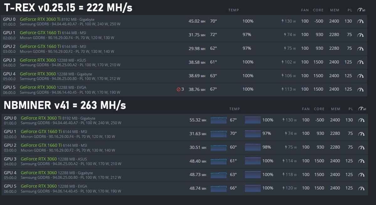 HobbyistMiner's tweet photo. 🚀Amazing Weekend to be a #Crypto Miner!  @NiceHashMining  release yesterday and today NBMiner 100% Unlocks for LHR GPUs in @hiveonofficial Huge Gains for the #Mining Community!

What kind of results are you seeing from NiceHash QuickMiner &amp; NBMiner in Hive? https://t.co/u7CwTU2d0h