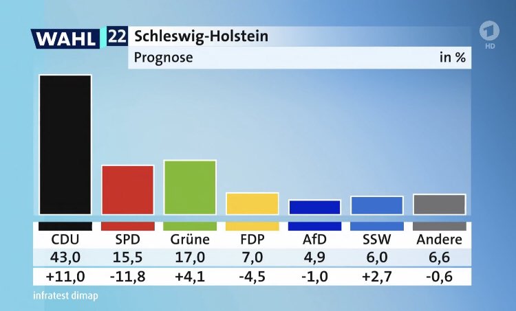 Made my day <a href="/cdu/">CDU Deutschlands</a> #ltwsh22