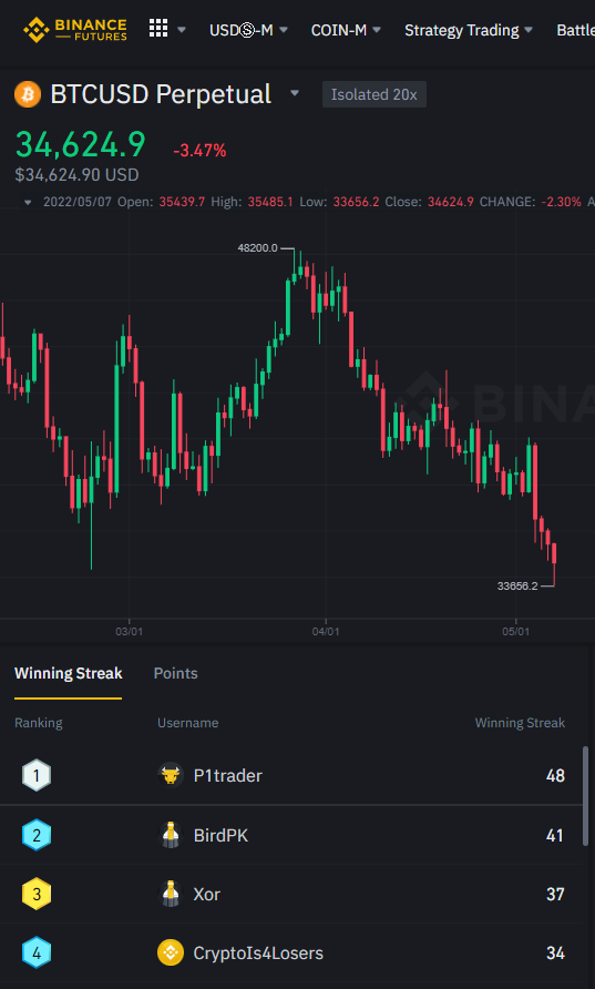 peterlulu1231's tweet photo. Rank #1 for @binance Futures Battle is here.
Watch how the best do it.

$BTC $ETH #cryptocurrency #Bitcoin #Etherum #trading #Traders #Futures 

https://t.co/I9dyWjUvWn https://t.co/fOjprbbjdx