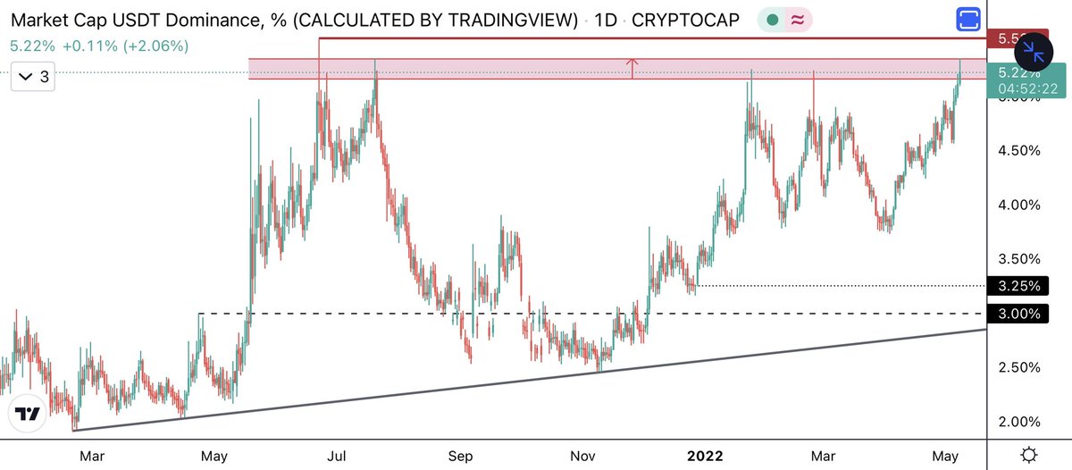 Pezhii7's tweet photo. Extreme fe@r is dominating the market, be vigilant bout what will happen to Usdt.D! if reject$ from this resistance zone we shall see 48-52K in july-Aug! #btc #USDTether https://t.co/O14HLaebma