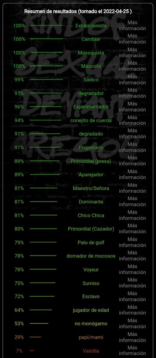 Bellu_20's tweet photo. Hace menos de un mes, recuerdo que hice éste test, y los resultados son muy diferentes a los del 2018
Porque de a poco eh ido aprendiendo lo que realmente me gusta y es más mi estilo personal, sigo aprendiendo, pero ya de manera más definida que años atrás https://t.co/wcMMHYK9t2