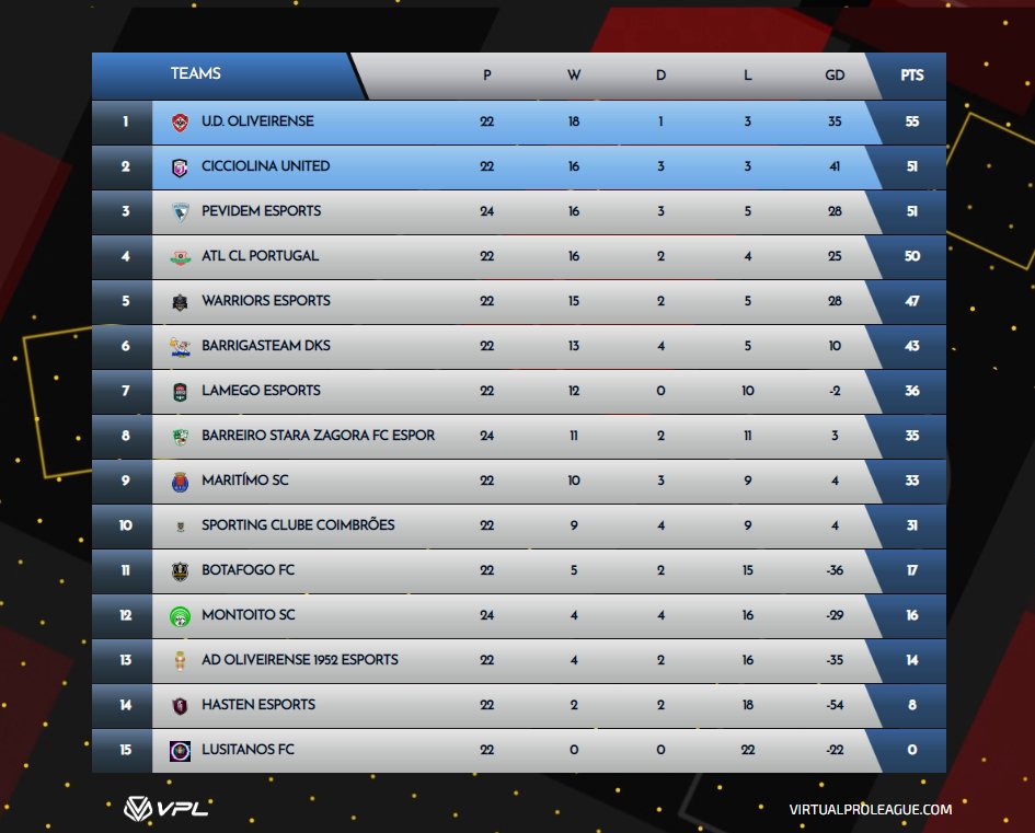 🏆 Pro Football - Tabela

Mexidas ao rubro! Procura ao top 2 em cada grupo tem estado ao melhor nivel de competitividade! Parabens a todos os clubes! tem sido fantastico seguir esta luta!
#PS4 #Proclubs