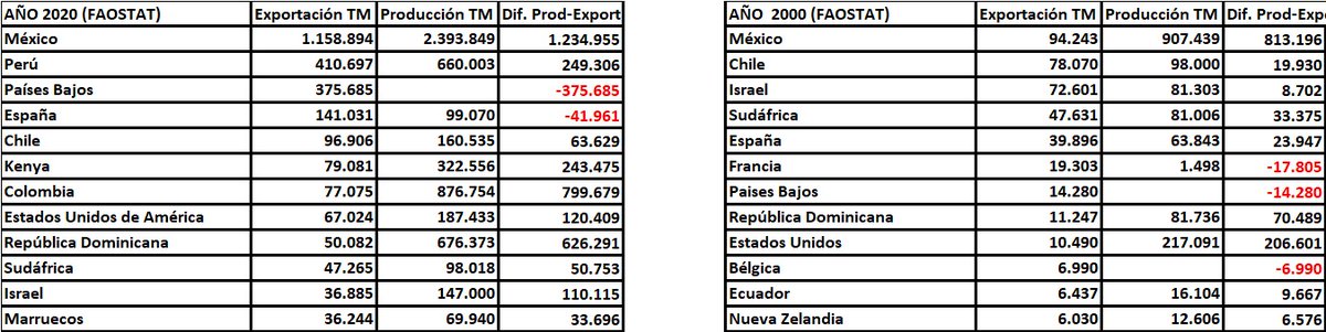 ACPenalver's tweet photo. Los cambios en el comercio internacional de aguacate, en lo que va de siglo. https://t.co/RVC2RN4L1K