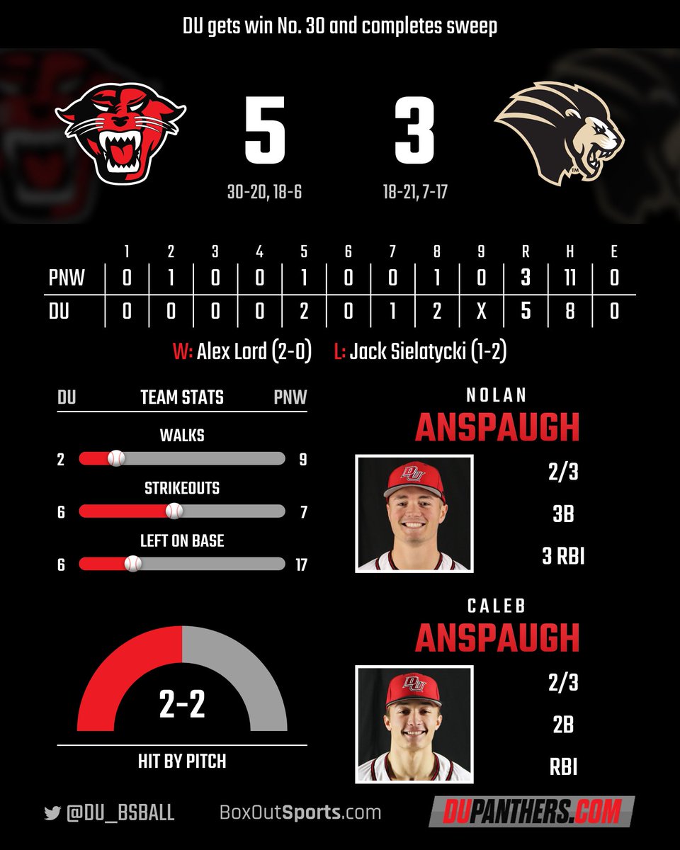 Baseball Final

DU 5, PNW 3
Nolan Anspaugh had 2-3 with a 3B and 3 RBI
Caleb Anspaugh had 2-3 with a 2B and RBI
Alex Lord (2-0) got the win in 1.2 IP #DUingWork