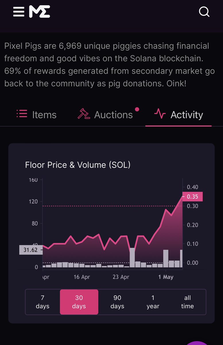 tennisparlay's tweet photo. 69% of royalties to holders every two weeks 💎

major branding moves with the first solana NFT song by a hip-hop great @SonnyDigital 🐐

top trading volume on solsea and volume rising fast on ME and opensea 📈📈

floor only around 0.3 SOL don’t sleep on @PixelPigsNFT 🐷👀 https://t.co/WGOF4Ps9sq