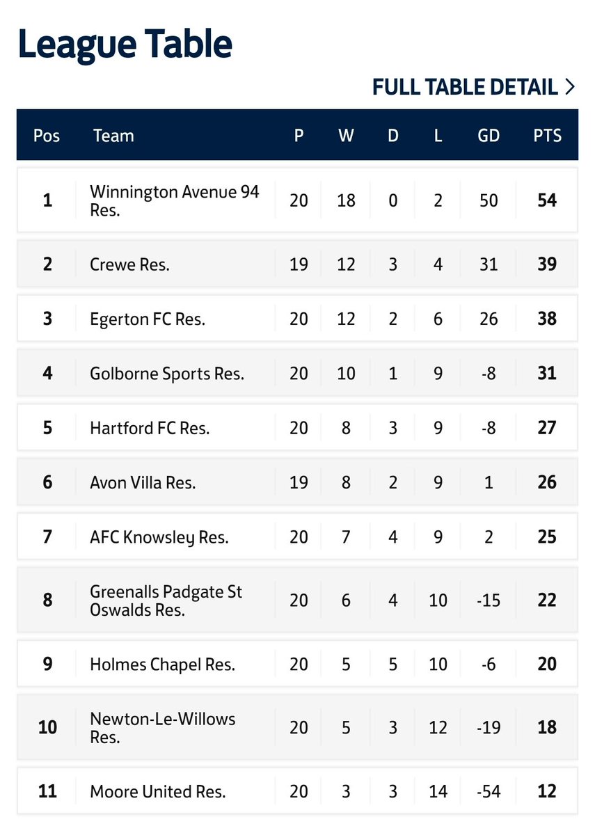 Signing off for the season.. It's been an incredible with memories that will last a lifetime, last minute winners, big wins, great goals, and the odd defeat.. Thank you all involved, from each and every club and player we have faced this season 🤝👏 🏆⚽️