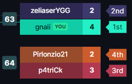 gnaiiiiii's tweet photo. Won eSports 4 Everyone - April FINALS. Had fun playing against tough opponents. GGs!
@Esports4Evryone @ChosenOnesAxie https://t.co/9zfVLBrRkw